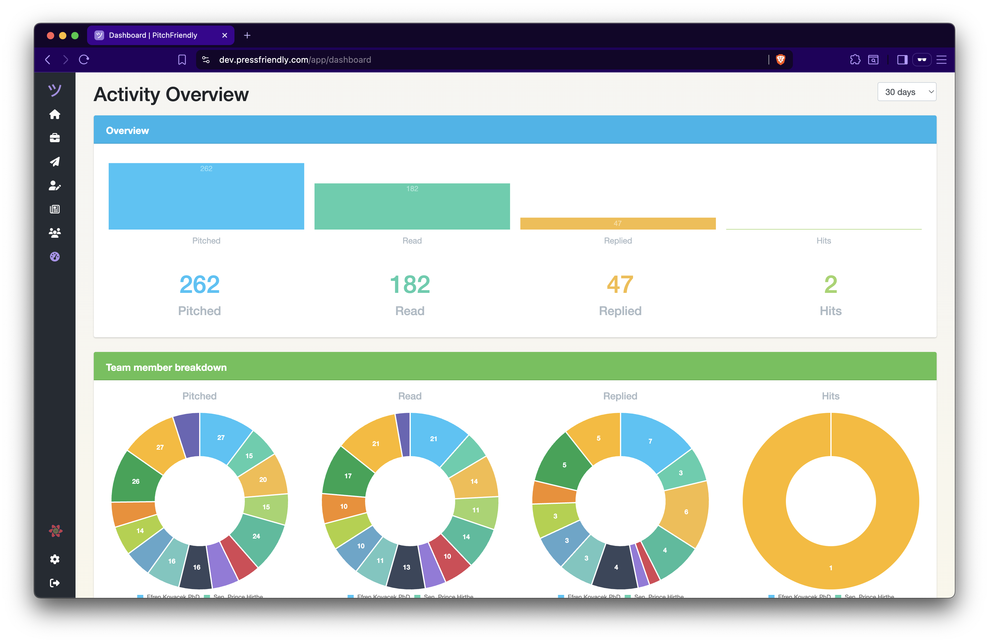 PitchFriendly activity overview with sent, read, replied, and coverage counts